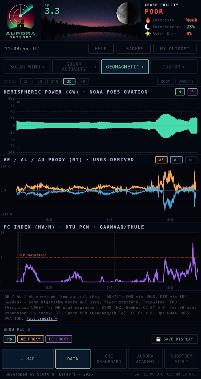 Geomagnetic indices overview