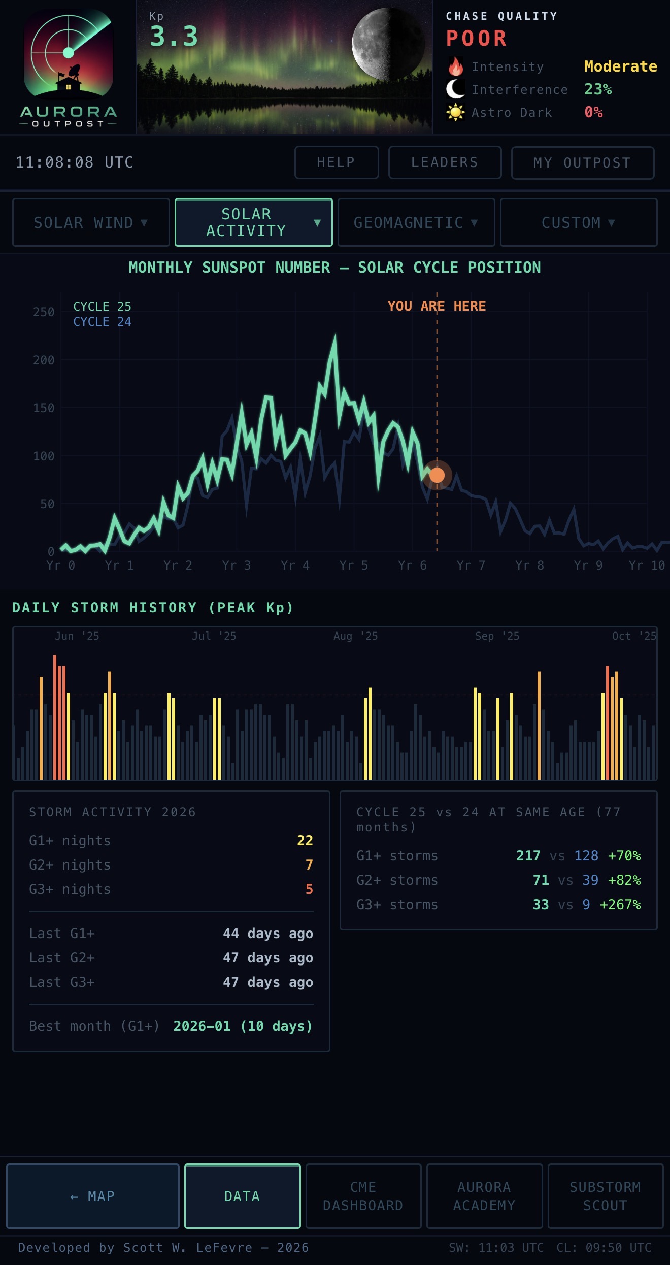 Solar cycle plot